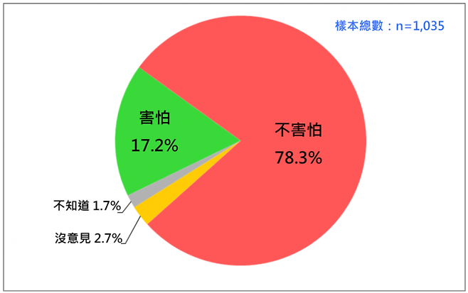 중국의 군사훈련에 78.3%의 대만인이 “두렵지 않다”고 답했다. 대만 민의기금회