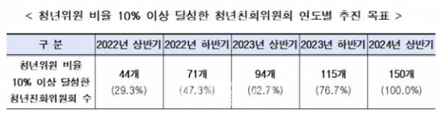 연도별 서울시 청년친화위원회 목표. 자료 제공=서울시