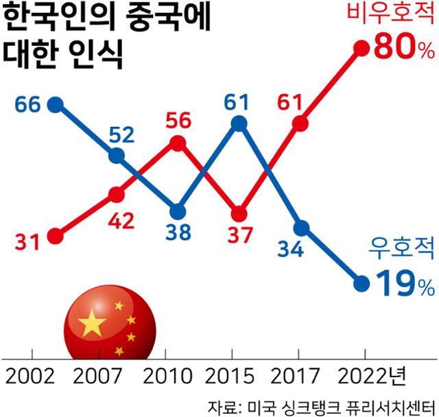 한국인의 중국에 대한 인식. 그래픽=강준구 기자