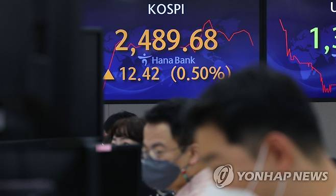 코스피 상승 개장 (서울=연합뉴스) 김인철 기자 = 26일 오전 서울 중구 하나은행 딜링룸 전광판에 코스피 지수 등이 표시되고 있다.
이날 코스피 지수는 전 거래일 대비 11.88포인트(0.48%) 오른 2,489.14에, 코스닥은 2.96포인트(0.37%) 오른 810.33에 개장했다. 원·달러 환율은 0.2원 내린 1,335.0원에 개장했다. 2022.8.26 yatoya@yna.co.kr