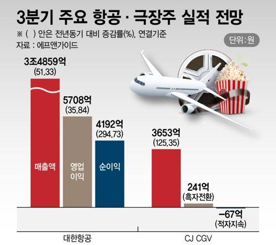 3분기 주요 항공·극장주 실전 전망 /그래픽=정기현 기자