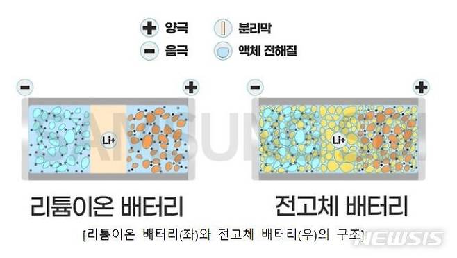 [서울=뉴시스]리튬이온 배터리(왼쪽)과 전고체 배터리의 구조 (이미지=삼성SDI 제공)