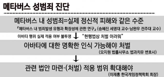 메타버스 성범죄 해결을 위한 재도적 개선 필요성이 대두되고 있다.