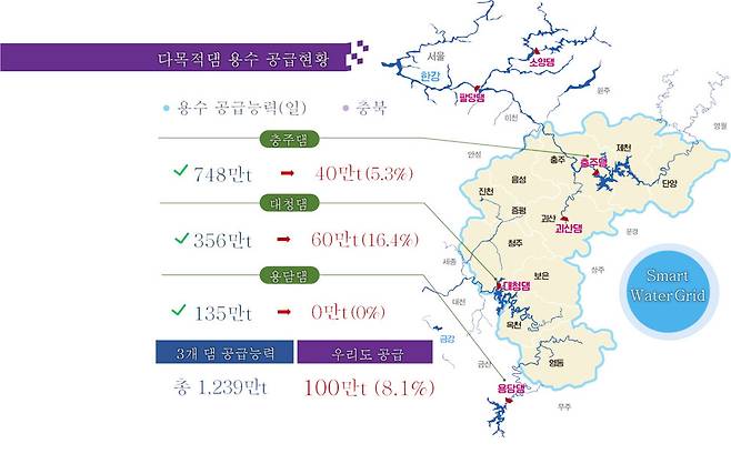 충북도가 22일 발표한 충북지역 댐 용수 공급 현황. 충북도 제공