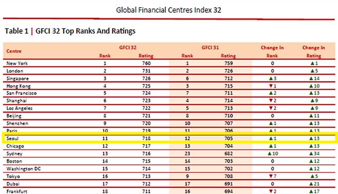 영국 컨설팅업체인 지옌이 22일 발표한 ‘국제금융센터지수’ 순위. 서울은 일본 도쿄와 미국 시카고보다 높은 11위에 올라있다.