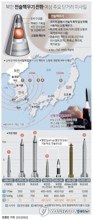 [그래픽] 북한 전술핵무기 전환 예상 주요 단거리 미사일 (서울=연합뉴스) 반종빈 기자 bjbin@yna.co.kr
    트위터 @yonhap_graphics  페이스북 tuney.kr/LeYN1