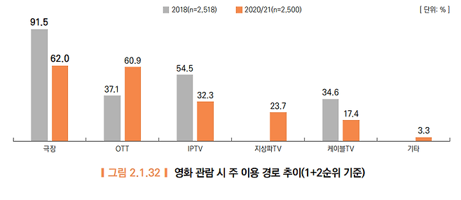 자료 및 그래픽 출처: 영화진흥위원회 '2020-2021년 영화소비자 행태조사'