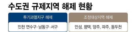 수도권 규제지역 해제 현황 /그래픽=정기현 기자