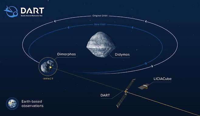 다트 우주선의 디모르포스 소행성 충돌 시뮬레이션 이미지. 계획이 성공할 경우 디모르포스의 공전 궤도가 흰색 궤도에서 파란색 궤도로 바뀌게 된다. (사진=한국천문연구원 제공) *재판매 및 DB 금지