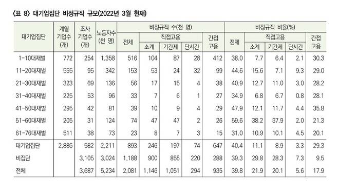 [서울=뉴시스] 대기업집단의 비정규직 규모. (자료=한국노동사회연구소 보고서 갈무리) 2022.09.28. photo@newsis.com *재판매 및 DB 금지
