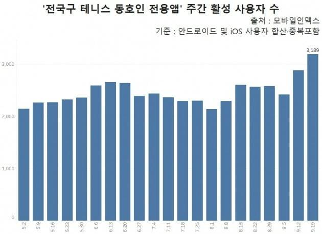 '전국구 테니스 동호인 전용앱' 주간 활성 사용자 수(WAU). 각종 테니스협회와 테니스 일정, 대회 참가 신청 등을 안내하는 이 앱의 MAU는 그간 2000명대에서 움직이다 최근 3000명대로 급증했다. /그래프=신현보 한경닷컴 기자