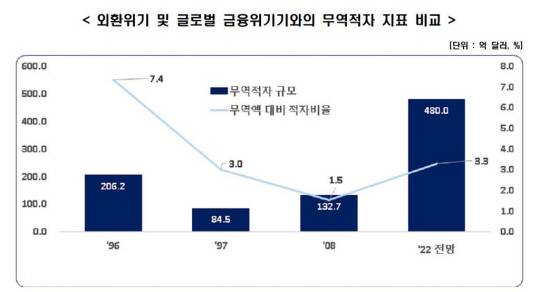 AKR20221002008200003_03_i_P4 : 외환위기 및 글로벌 금융위기 시기와 무역적자 지표 비교. 한경연
