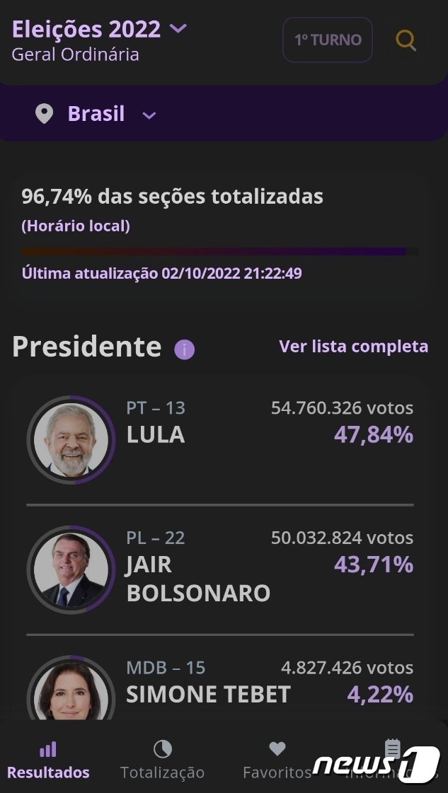 브라질 최고선거법원(TSE) 모바일 홈페이지 개표 진행 상황.