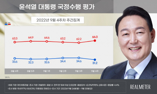 윤석열 대통령 국정수행 평가 9월 4주차 주간집계. 리얼미터 제공