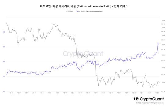 비트코인 예상 레버리지 비율이 역대 최고점을 찍었다. 해당 값이 높을 수록 투자자들이 선물 거래에서 큰 위험을 감수하며 더 높은 레버리지를 사용하고 있다고 해석할 수 있다. (크립토퀀트 제공)