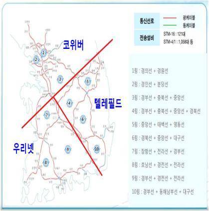철도 전송망 구성도