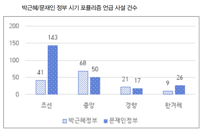 ▲조선일보, 중앙일보, 경향신문, 한겨레 포퓰리즘 사설 숫자.'언론이 재현하는 정치적 기획으로서의 포퓰리즘의 특징과 쟁점' 논문 갈무리.