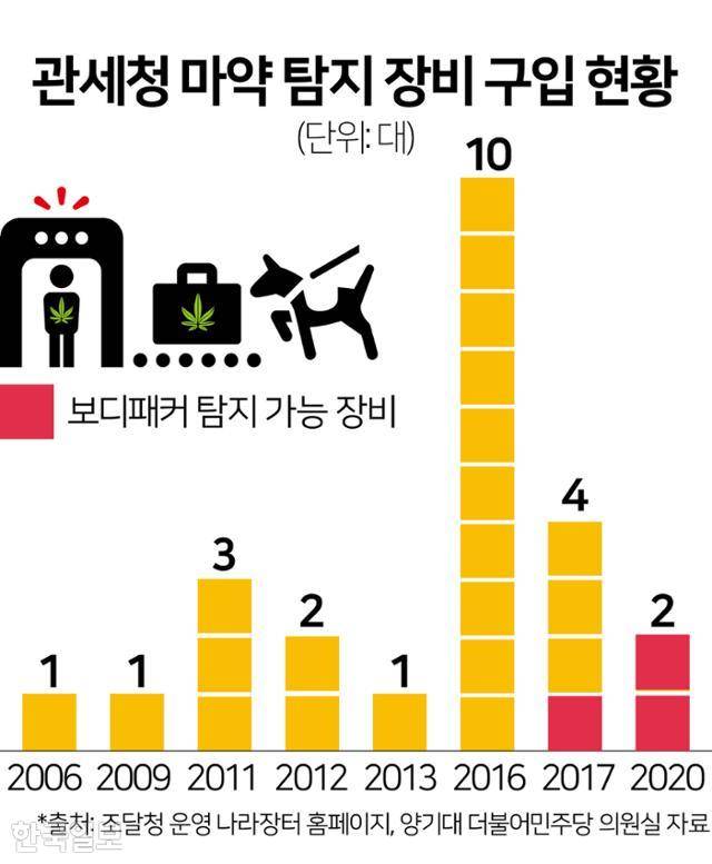 관세청 마약 탐지 장비 구입 현황. 그래픽=김문중 기자