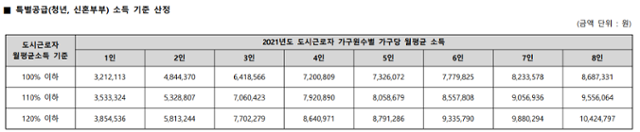 특별공급 소득 산정 기준. 한 공공지원 민간임대 단지의 입주자 모집공고 화면 캡처