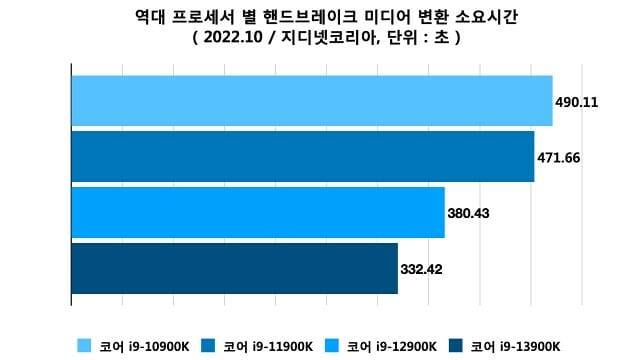 세대별 i9 프로세서 미디어 변환 시간 비교. (자료=지디넷코리아)