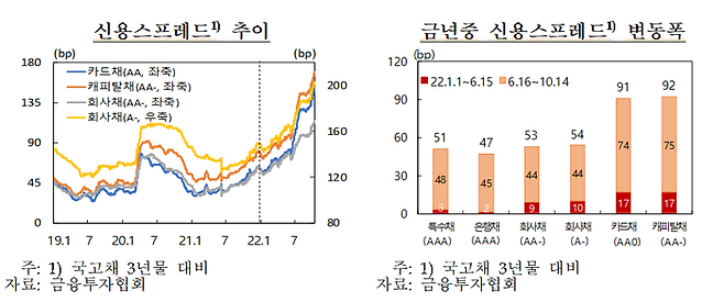 신용스프레드 추이 및 변동폭. 한국은행 제공
