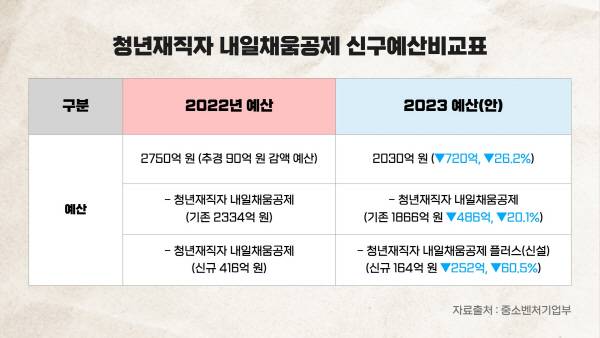청년재직자 내일채움공제 신구예산비교표. 그래픽=오찬영PD