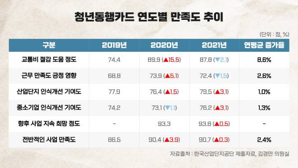 청년동행카드 연도별 만족도 추이. 그래픽=오찬영PD