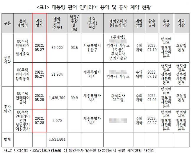 대통령 관저 인테리어 용역 및 공사 계약 현황. 진선미 의원실 제공