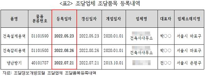 조달업체 조달품목 등록내역. 진선미 의원실 제공