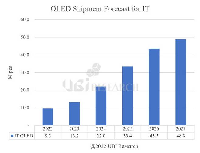 IT용 OLED 패널 시장 전망. (사진=유비리서치)
