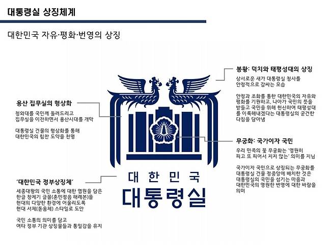 ▲대통령실이 지난 23일 발표한 대통령실 상징체계 이미지의 세부 설명. 사진=대통령실