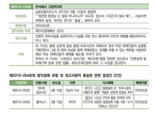 ▲사진출처=언론중재위원회 2019 시정권고 사례집 가운데 캡쳐 후 모자이크 처리.