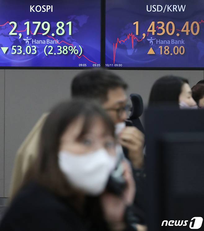 (서울=뉴스1) 장수영 기자 = 11일 오전 서울 중구 하나은행 명동점 딜링룸 전광판에 코스피 지수와 원달러 환율 등이 표시되고 있다. 이날 코스피는 39.82포인트(1.78%) 하락한 2193.02포인트로 시작해 장 초반 2200포인트가 깨지고 원·달러 환율은 15.6원 오른 1428.0원으로 시작해 장초반 1430원이 넘어서고 있다. 2022.10.11/뉴스1 Copyright (C) 뉴스1. All rights reserved. 무단 전재 및 재배포 금지.