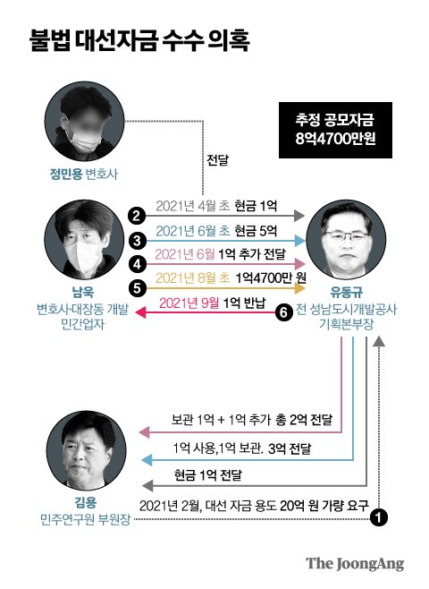 유동규-김용 불법 자금 전달 의혹 그래픽 이미지.