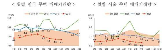 서울 아파트 매매 역대 최저치 또 경신.. 주택 시장