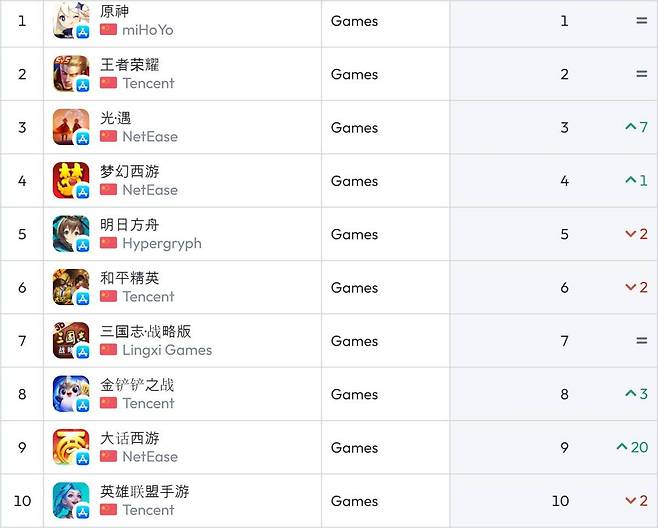 중국 iOS 순위(자료 출처-data.ai)