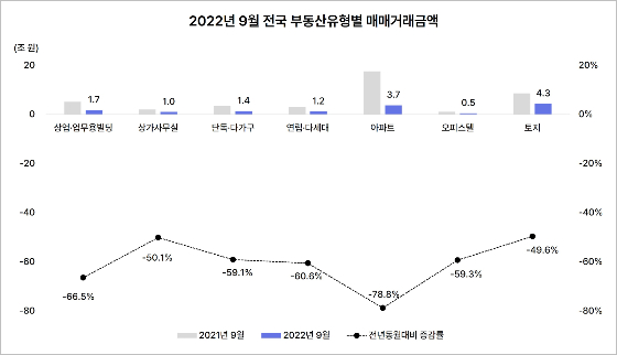 2022년 9월 전국 부동산유형별 매매거래금액. /그래프=부동산플래닛 제공