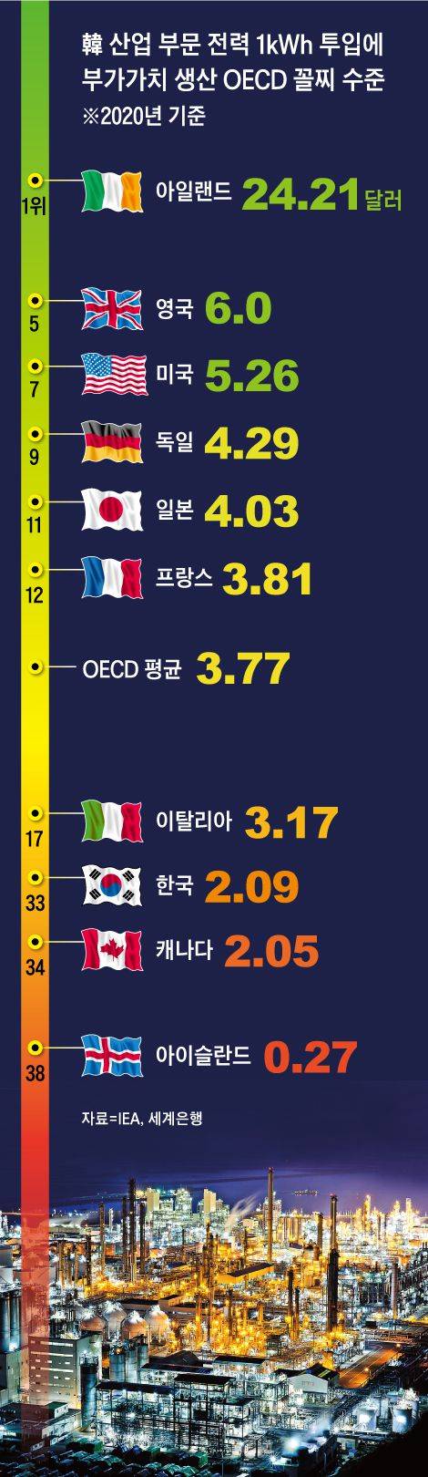 韓 산업 부문 전력 1kWh 투입에 부가가치 생산 OECD 꼴찌 수준