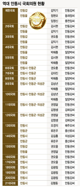 경북 안동시 역대 국회의원 현황/더팩트DB