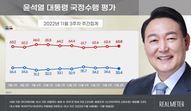 윤석열 대통령 지지율. 리얼미터