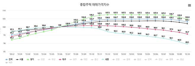 한국 부동산원 시도별 주택매매가격지수