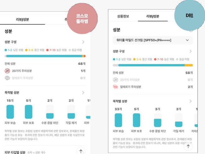 캠퍼스블라썸 화장품과 모 기업의 화장품의 성분 차이. 출처 = 화장품성분분석앱 – 화해