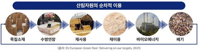 EU 산림자원의 단계적 이용원칙. 장윤성 제공