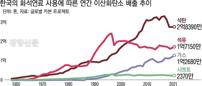 한국의 화석연료 사용에 따른 연간 이산화탄소 배출 추이.