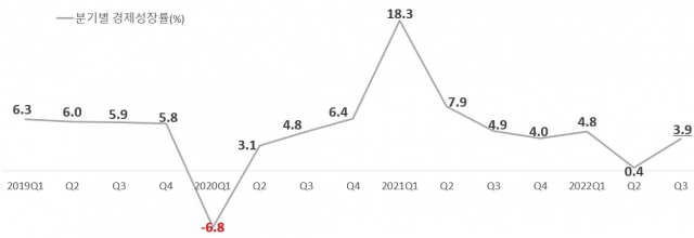 중국의 분기별 국내총생산(GDP) 성장률 추이. 코트라 베이징무역관 홈페이지