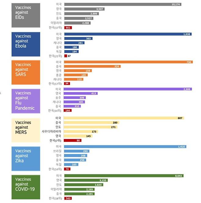 신종감염병 백신 6종의 연구개발 수준과 기술경쟁력을 보여주는 각종 도표. /KISTI 제공