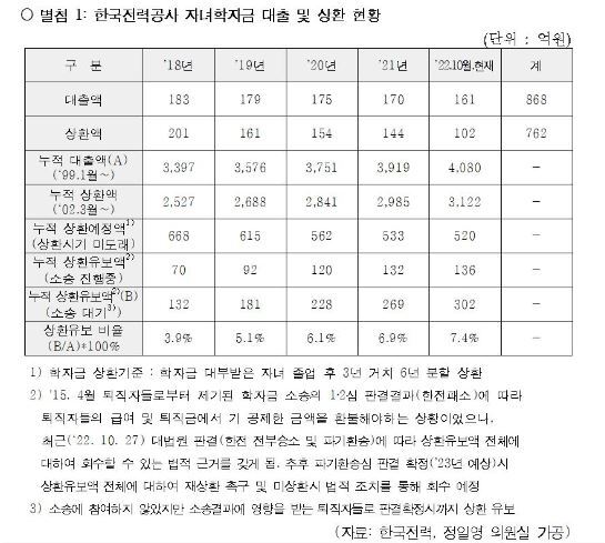 한전 학자금 대출 및 상환 현황 / 사진=정일영 의원실, 연합뉴스