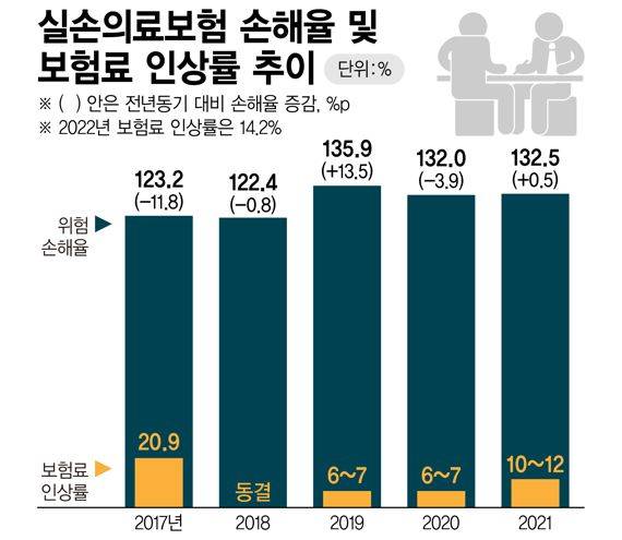 실손의료보험 손해율 및 보험료 인상률 추이 /그래픽=정기현 기자