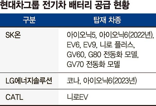 현대차그룹, SK온과 '배터리 동맹'...美 전기차