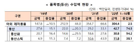 품목별(등산) 수입액 현황 <자료: 관세청>